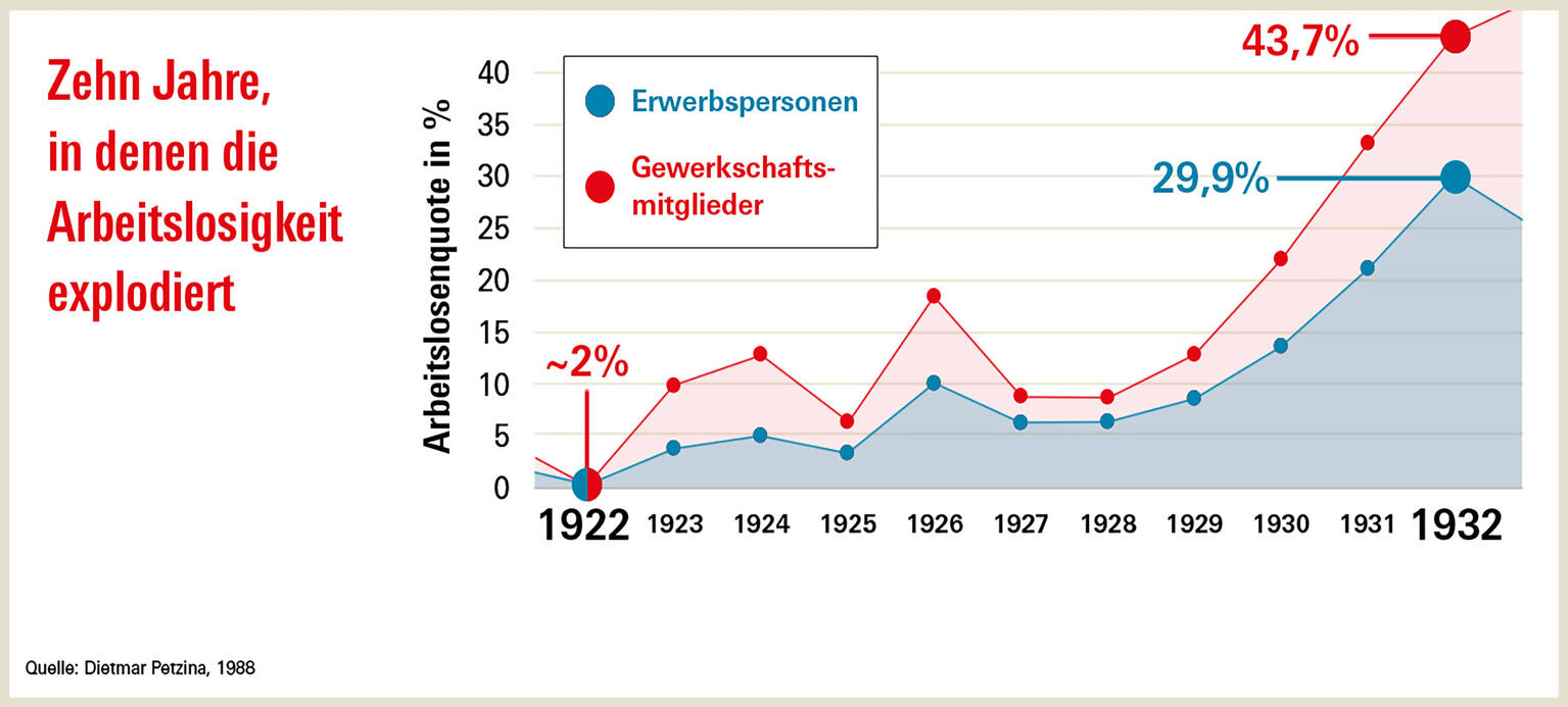 Grafik über anstieg der Arbeitslosigkeit zwischen 1922 und 1932