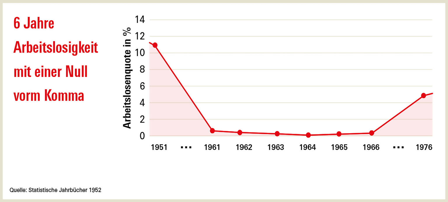 Grafik über Vollbeschäftigung zwischen 1961 und 1966