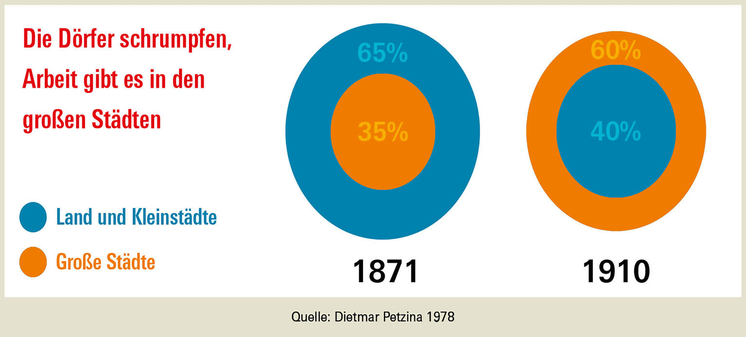 Grafik: Wer Arbeit sucht, zieht in die Städte 